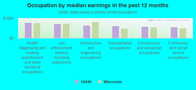 Occupation by median earnings in the past 12 months