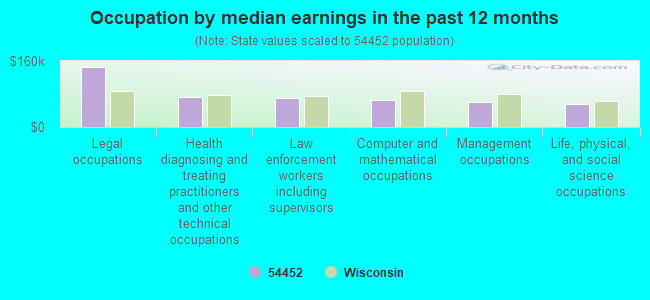 Occupation by median earnings in the past 12 months