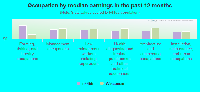 Occupation by median earnings in the past 12 months