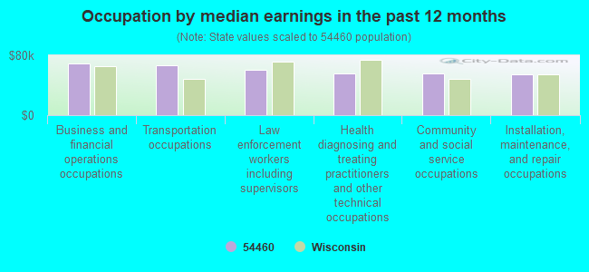 Occupation by median earnings in the past 12 months