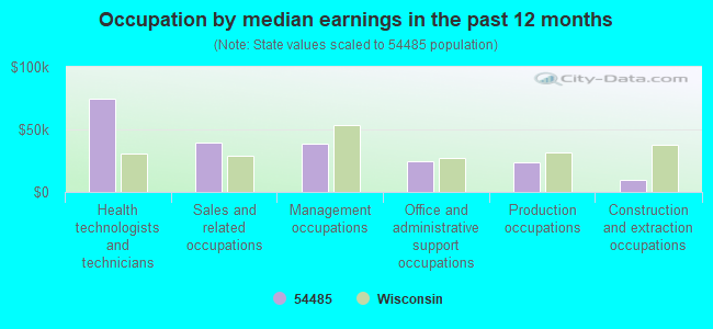 Occupation by median earnings in the past 12 months