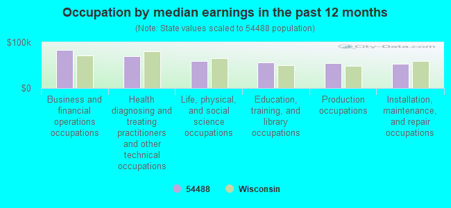 Occupation by median earnings in the past 12 months