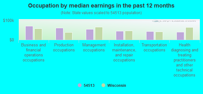 Occupation by median earnings in the past 12 months