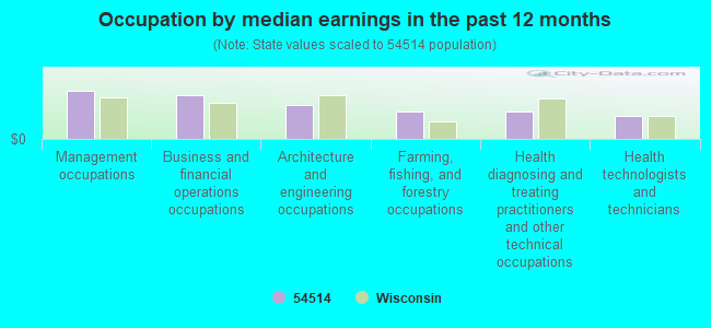 Occupation by median earnings in the past 12 months