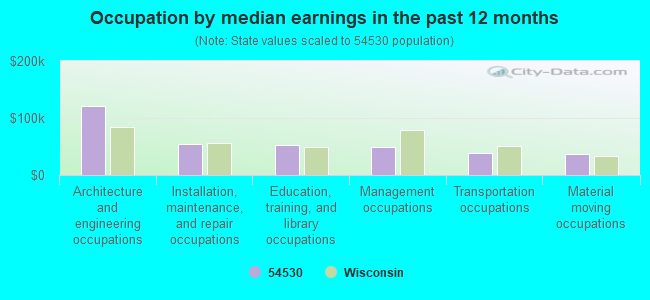 Occupation by median earnings in the past 12 months