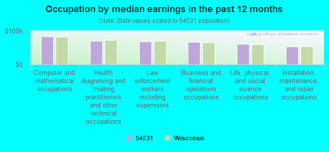 Occupation by median earnings in the past 12 months