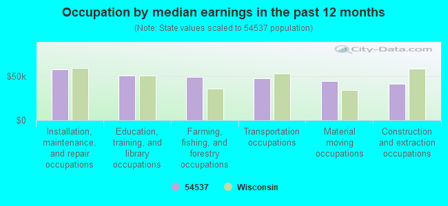 Occupation by median earnings in the past 12 months