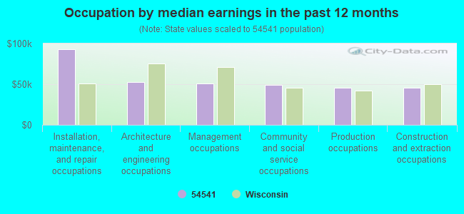 Occupation by median earnings in the past 12 months