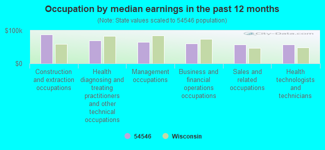 Occupation by median earnings in the past 12 months