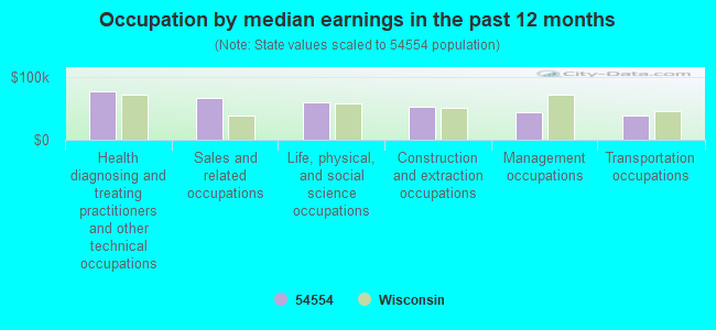 Occupation by median earnings in the past 12 months