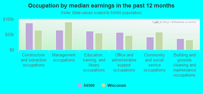 Occupation by median earnings in the past 12 months