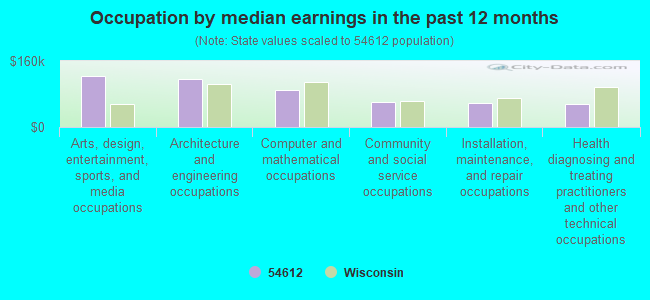 Occupation by median earnings in the past 12 months