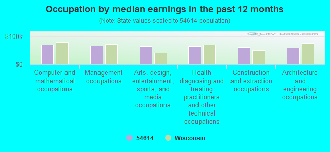 Occupation by median earnings in the past 12 months