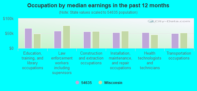 Occupation by median earnings in the past 12 months