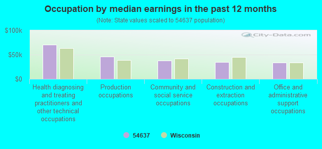 Occupation by median earnings in the past 12 months