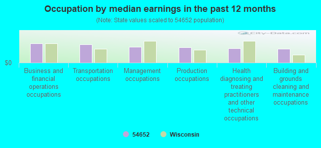 Occupation by median earnings in the past 12 months