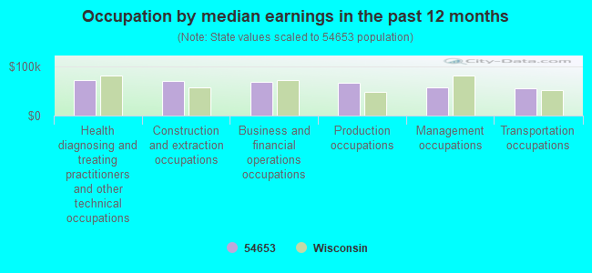 Occupation by median earnings in the past 12 months