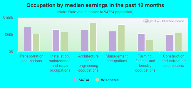 Occupation by median earnings in the past 12 months