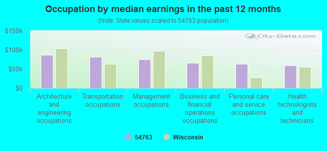 Occupation by median earnings in the past 12 months