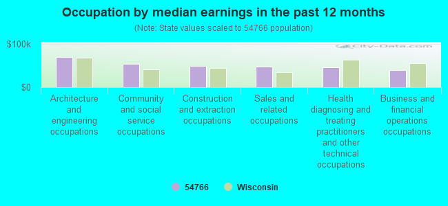 Occupation by median earnings in the past 12 months