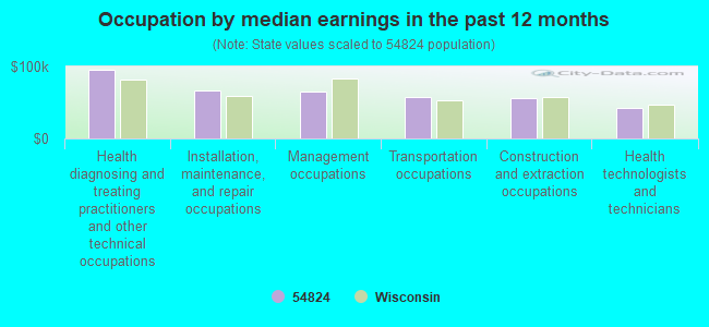 Occupation by median earnings in the past 12 months