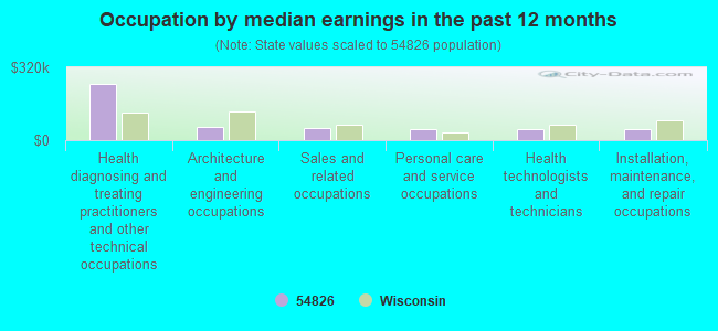 Occupation by median earnings in the past 12 months