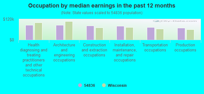 Occupation by median earnings in the past 12 months