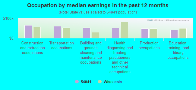 Occupation by median earnings in the past 12 months