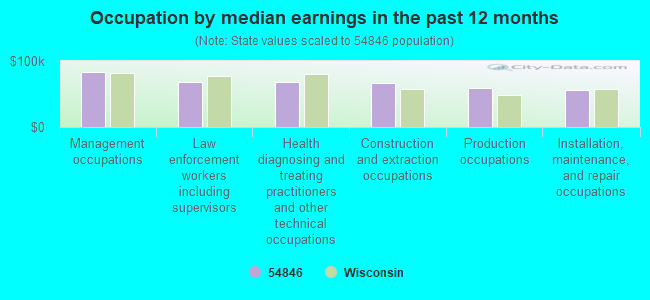 Occupation by median earnings in the past 12 months