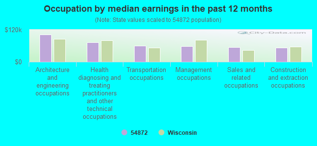 Occupation by median earnings in the past 12 months