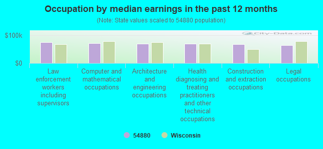 Occupation by median earnings in the past 12 months