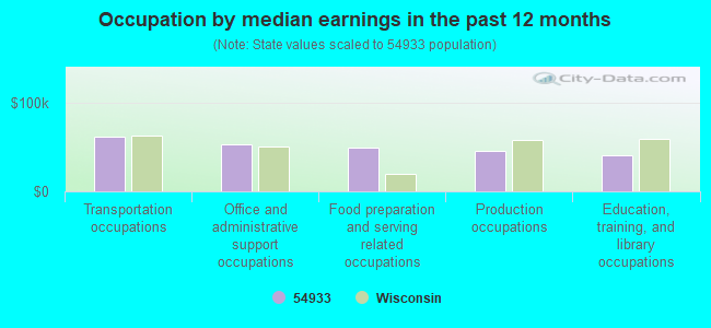 Occupation by median earnings in the past 12 months