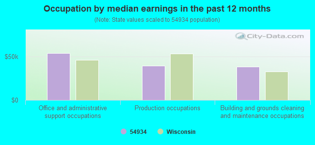 Occupation by median earnings in the past 12 months