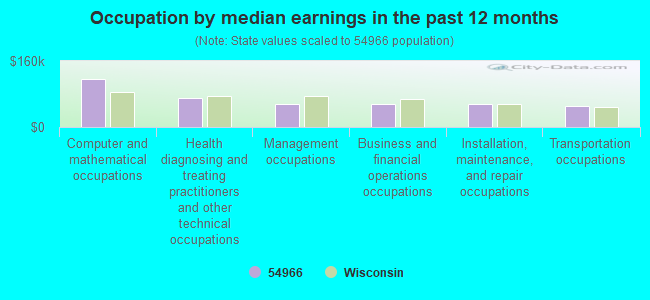 Occupation by median earnings in the past 12 months