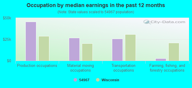 Occupation by median earnings in the past 12 months