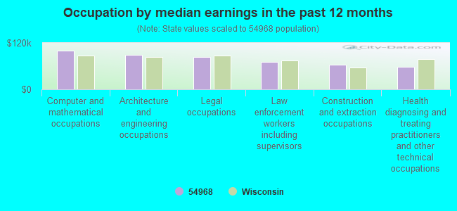 Occupation by median earnings in the past 12 months