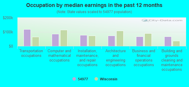 Occupation by median earnings in the past 12 months