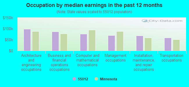 Occupation by median earnings in the past 12 months