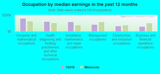 Occupation by median earnings in the past 12 months