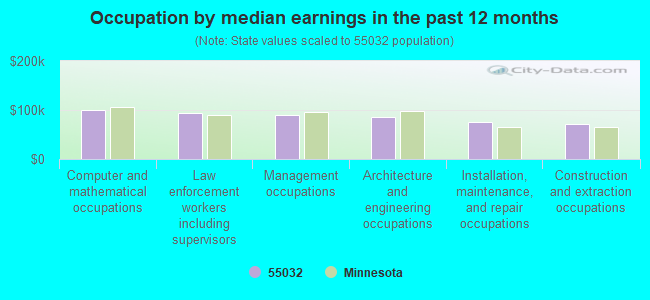 Occupation by median earnings in the past 12 months