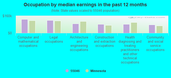 Occupation by median earnings in the past 12 months