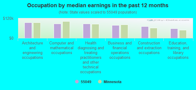 Occupation by median earnings in the past 12 months