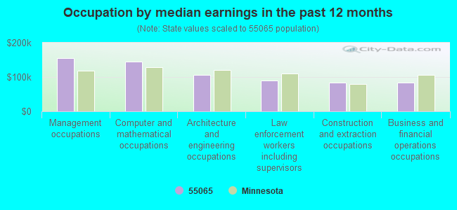 Occupation by median earnings in the past 12 months