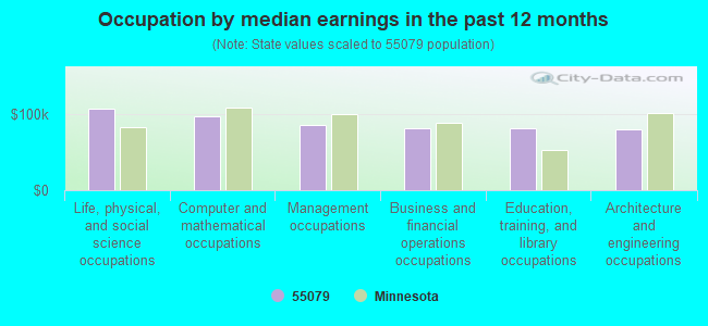 Occupation by median earnings in the past 12 months