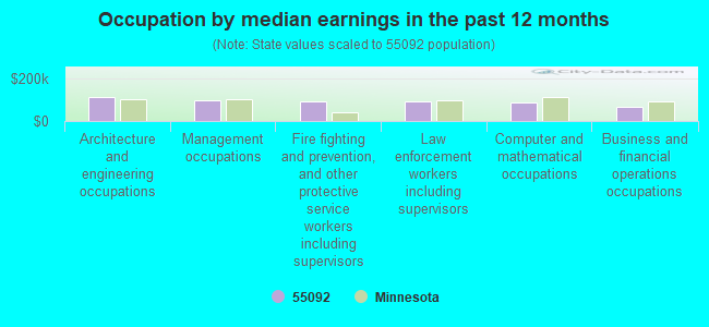 Occupation by median earnings in the past 12 months