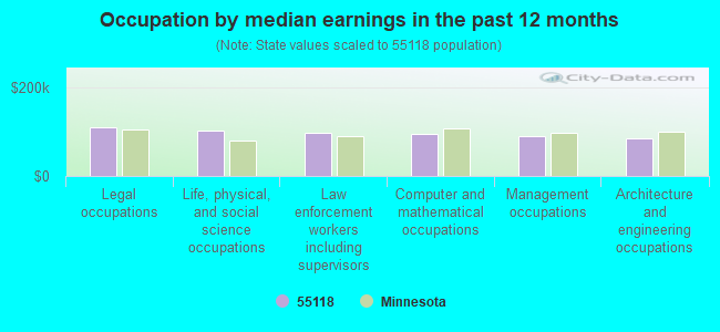 Occupation by median earnings in the past 12 months