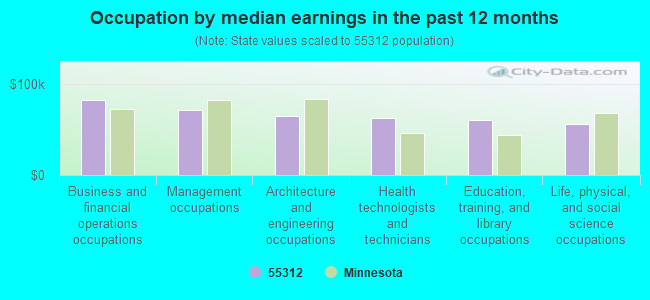 Occupation by median earnings in the past 12 months