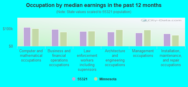 Occupation by median earnings in the past 12 months