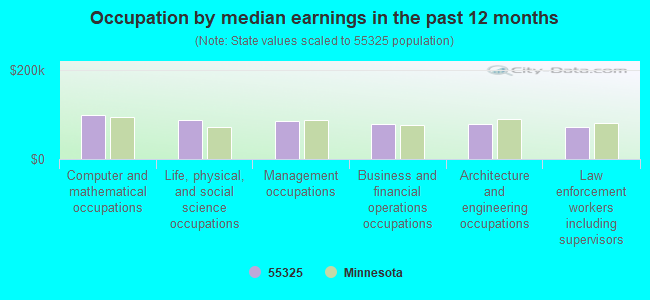 Occupation by median earnings in the past 12 months