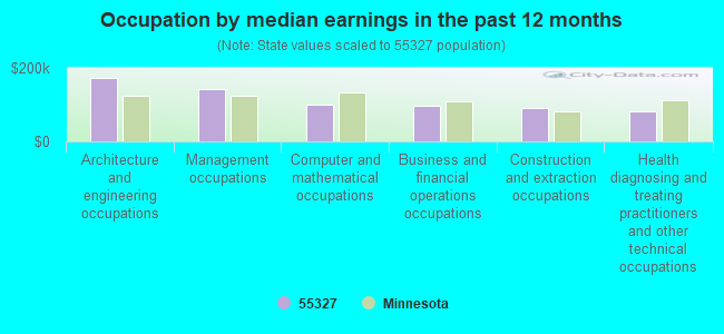 Occupation by median earnings in the past 12 months